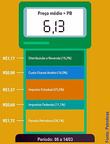 Privatizações e alta do preço dos combustíveis impactam Rio Grande do Norte