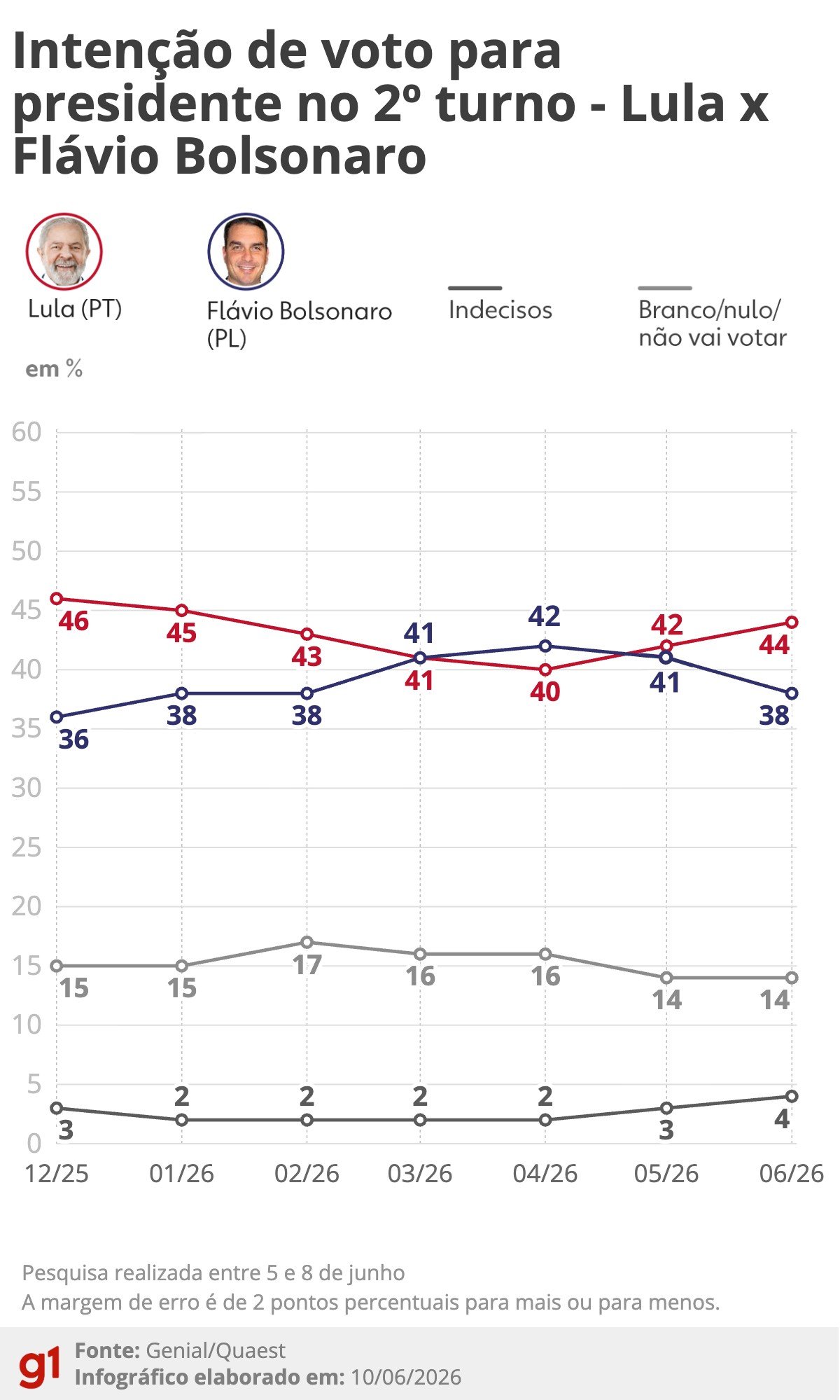 Pesquisa Quaest aponta Lula na frente de Flávio Bolsonaro no 2º turno