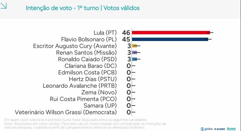 Pesquisa Quaest revela cenário presidencial na véspera do 1º turno